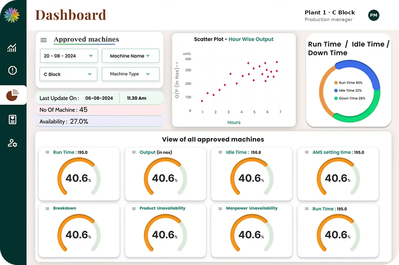 KH dashboard with machine availability, hourly output, run, idle and down time, and stop reasons