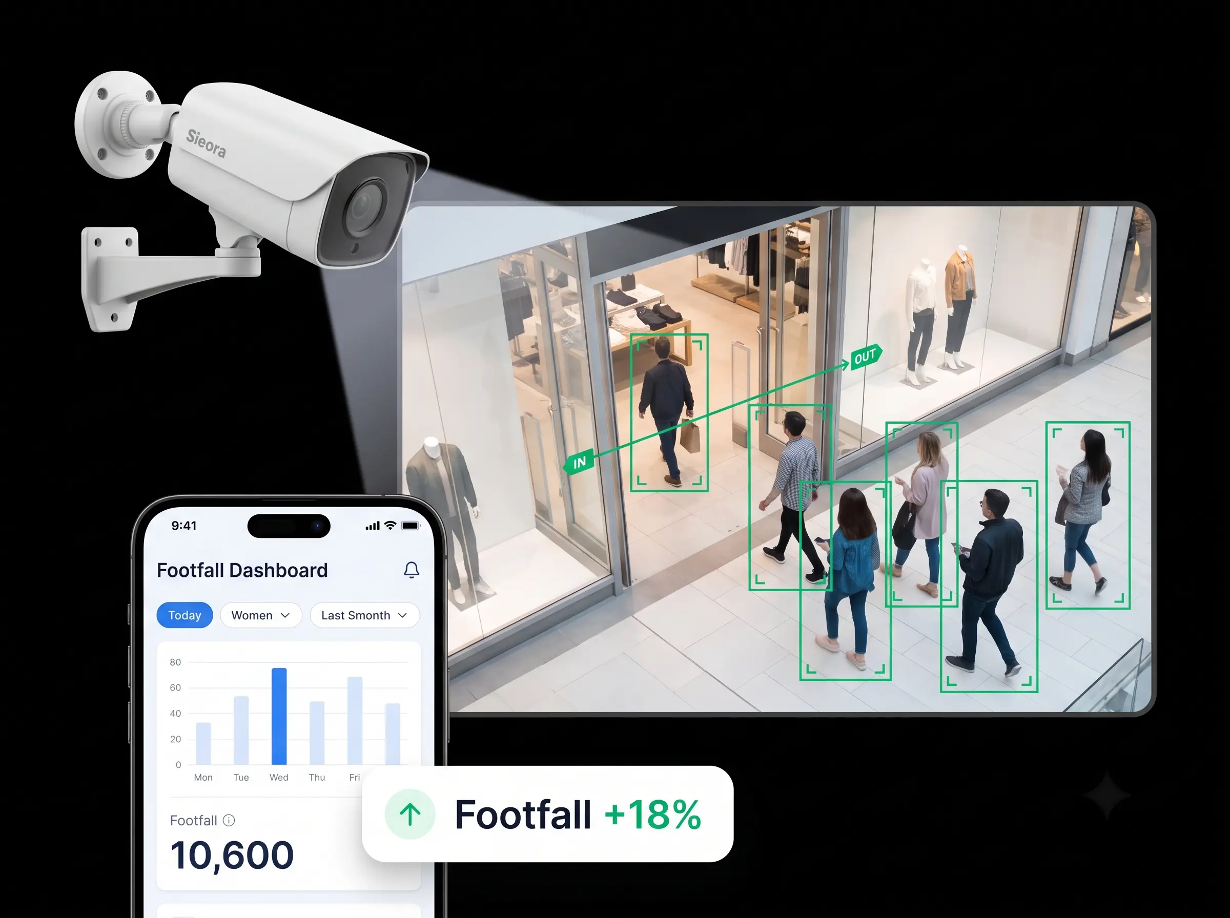 Sieora people counting software showing a live footfall count on a retail store CCTV feed